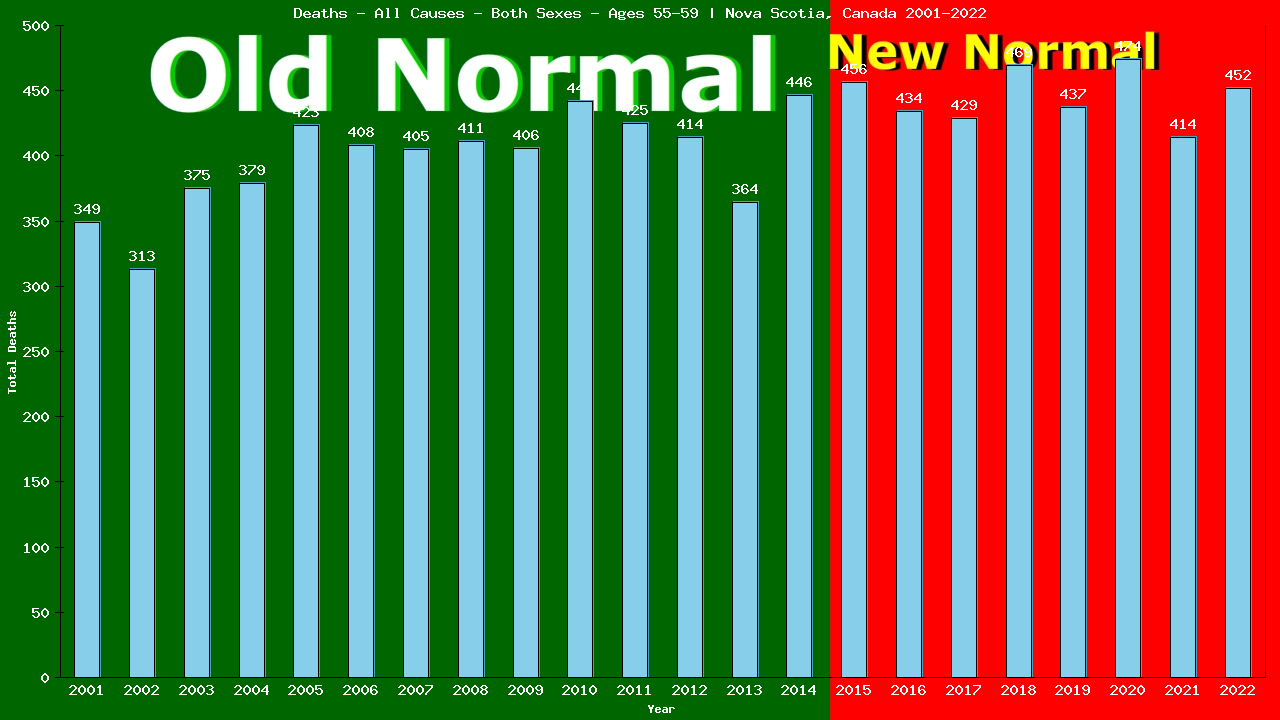 Graph showing Deaths - All Causes - Male - Aged 55-59 | Nova Scotia, Canada